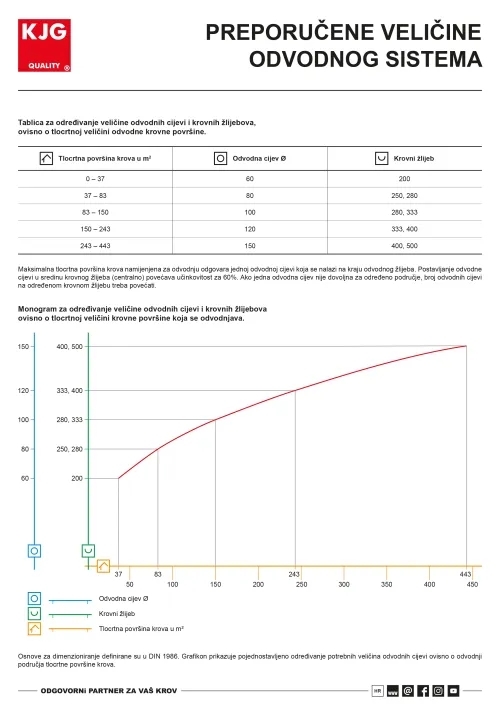 Preporučene veličine odvodnog sistema