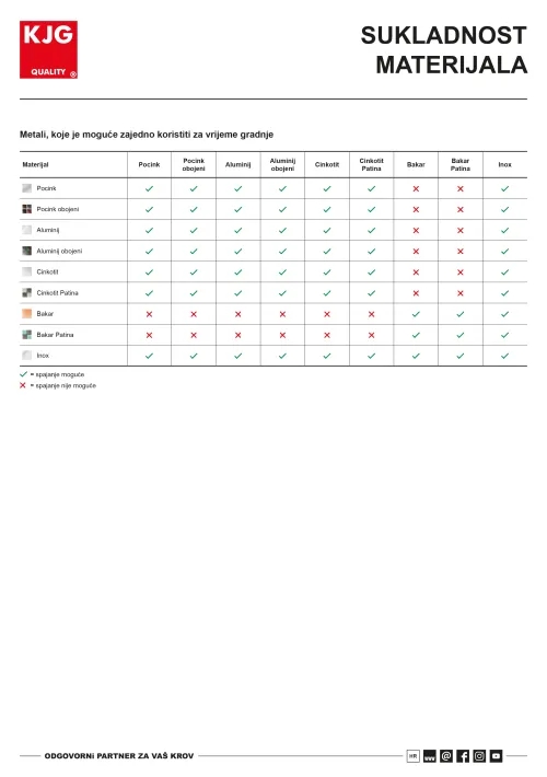Sukladnost materijala