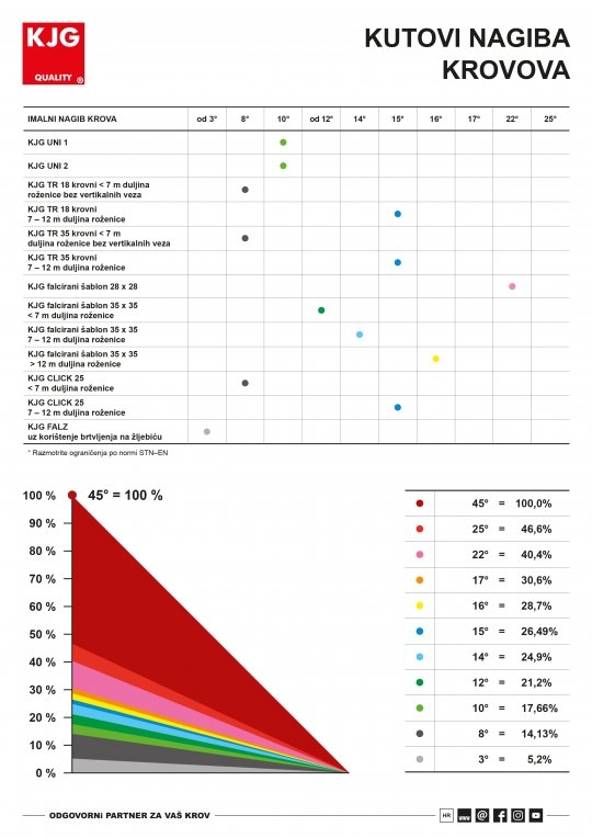 Kutovi nagiba krovova