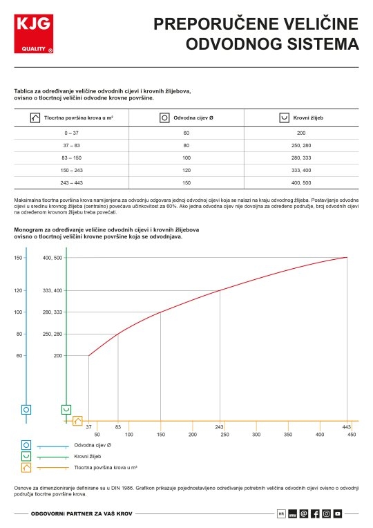 Preporučene veličine odvodnog sistema