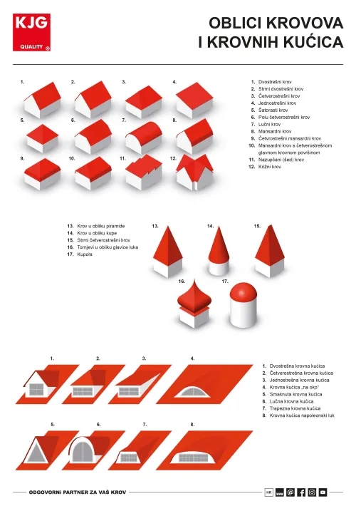 Oblici krovova i krovnih kućica